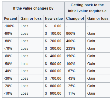A chart showing the value of a loss example 10% loss and required gain to breakeven - or 11%.  At a 20% loss it requires a 25% market recovery to breakeven.  