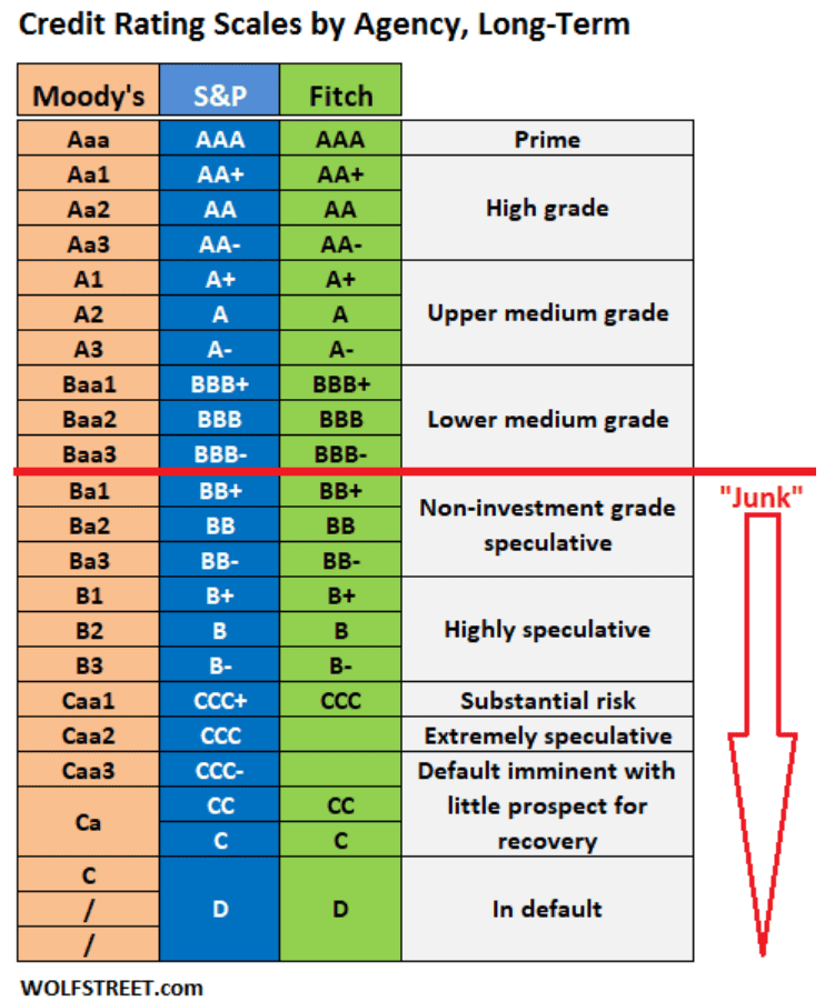 Credit rating charge from Wolfstreet.com showing Moody's, S & P and Fitch ratings and the default rating going from investment grade to junk bonds.